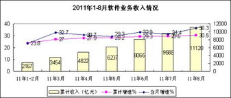 8月份軟件業(yè)務(wù)收入同比增長36.3%，信息技術(shù)咨詢服務(wù)驅(qū)動(dòng)強(qiáng)勁增長